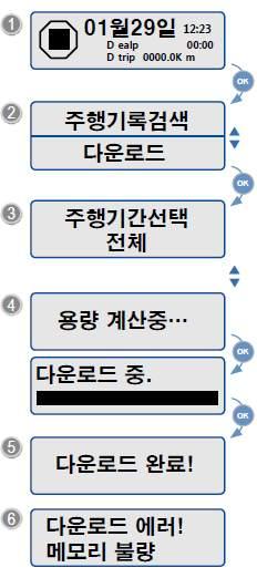 1 초기화면상태에서 OK 버튼을길게 1 초이상누르면메뉴모드로들어가게됩니다. 2 다운로드선택 자료다운로드 3 주행기간설정, 선택합니다. :, 버튼으로주행기간범위를설정하여 ( 전체, 1~30 일 ) OK 버튼을누르면해당기간동안의모든주행기록이 USB 메모리에저장됩니다.