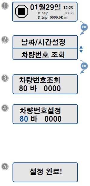 차량번호등록 1 초기화면상태에서 OK, 버튼을동시에 1 초이상누르면메뉴모드로들어가게됩니다. 2 차량번호조회모드선택 3 차량번호조회모드에서 OK 버튼을누르면차량번호설정모드로변경됩니다. 기본정보입력방법 4 차량번호조회및수정 : 자릿수이동은 버튼을이용하고선택된필드나글자는반전되어표시됩니다.