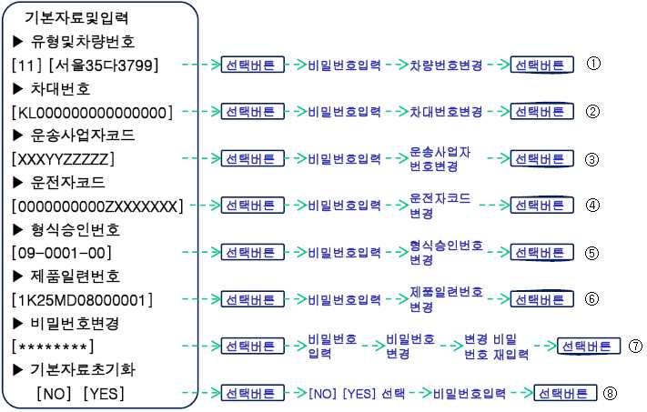 기본자료입력화면 기본정보입력방법 1 유형및차량번호 : 선택버튼을누른후, 비밀번호입력하신후차량번호변경후, 선택버튼을누르세요. 2 차대번호 : 선택버튼을누른후, 비밀번호입력하신후차대번호변경후, 선택버튼을누르세요. 3 운송사업자코드 : 선택버튼을누른후, 비밀번호입력하신후운송사업자번호변경후, 선택버튼을누르세요.