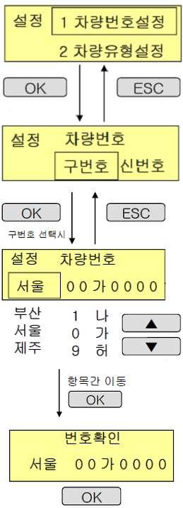 차량번호설정 1 차량번호를선택한후, 2 구번호 / 신번호를선택합니다.