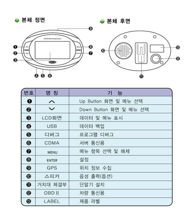 번호구분회사명모델명연락처비고 17 분리형 ( 주 ) 신오전자 SVMS-100 031-489-2724 ( 팩스 : 031-407-7548) 구분 내용 기기각부의명칭및기능