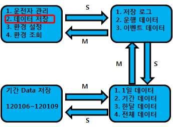 차량의효율적배차관리 -. 무선데이터처리로업무량감소 (WCDMA or WIFI모뎀내장설치 ) -. 실시간관제시스템구축가능 AT-200은차량의불규칙한전원에서도안정적으로동작이되도록설계되었으며, Screw 나 Tape를사용하여 On-Dash or 거치대를이용한 Window 부착설치가가능하다. 3.