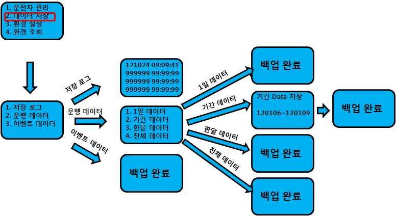 기간데이터저장은최대 6 개월까지저장이가능하다.