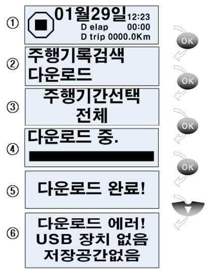 USB 로운행기록자료다운로드 단말기주행기록을외부메모리로다운로드하는기능 자료다운로드 1 초기화면상태에서 OK 버튼을길게 1 초이상누르면메뉴모드로들어가게됩니다. 2 다운로드선택 3 주행기간설정, 선택합니다. :, 버튼으로주행기간범위를설정하여 ( 전체, 1~30 일 ) OK 버튼을누르면해당기간동안의모든주행기록이 USB 메모리에저장됩니다.