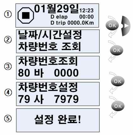 차량번호등록 사용자의차량정보를입력하는기능 1 초기화면상태에서 OK, 버튼을동시에 1 초이상누르면메뉴모드로들어가게됩니다. 2 차량번호조회모드선택 3 차량번호조회모드에서 OK 버튼을누르면차량번호설정모드로변경됩니다. 4 차량번호조회및수정 : 자릿수이동은 버튼을이용하고선택된필드나글자는반전되어표시됩니다. : 변경은, 버튼을이용합니다.