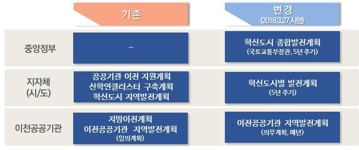 혁신도시중심의균형발전촉진방안및혁신도시종합발전계획체계구축연구 < 그림 2-20> 혁신도시관련계획체계개편 (3) 종합및시사점 혁신도시를중심으로지속가능한지역의혁신기반구축및자립적지역경쟁력강화필요 - 4차산업혁명시대도래에따른기술발전및융합가속화, 신기술의급격한확산, 글로벌경기침체및생산가능인구감소등지역발전여건변화에대응하기위한혁신도시발전및성과확산전략의중요성증대