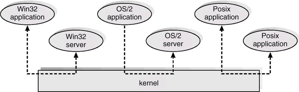 Windows XP 클라이언트 / 서버구조 3/28 주 Server (