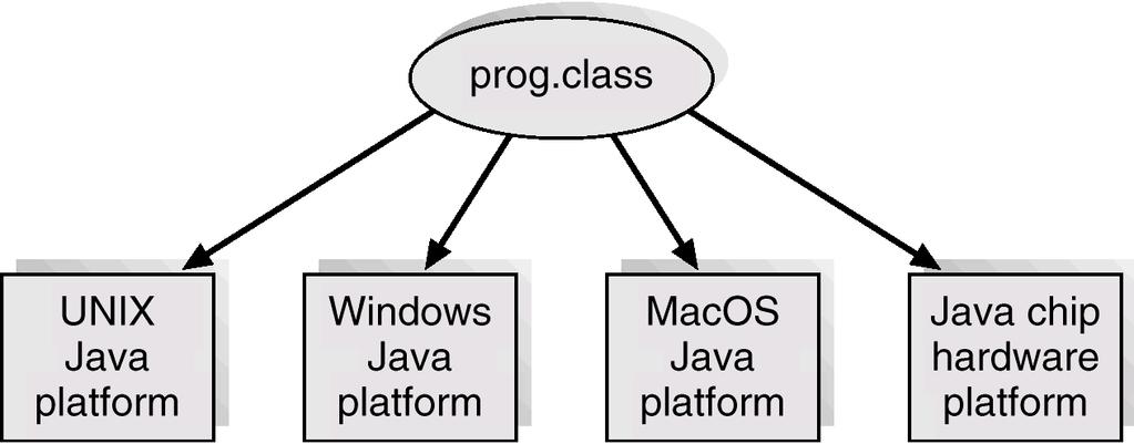 플랫폼에무관한 Java.