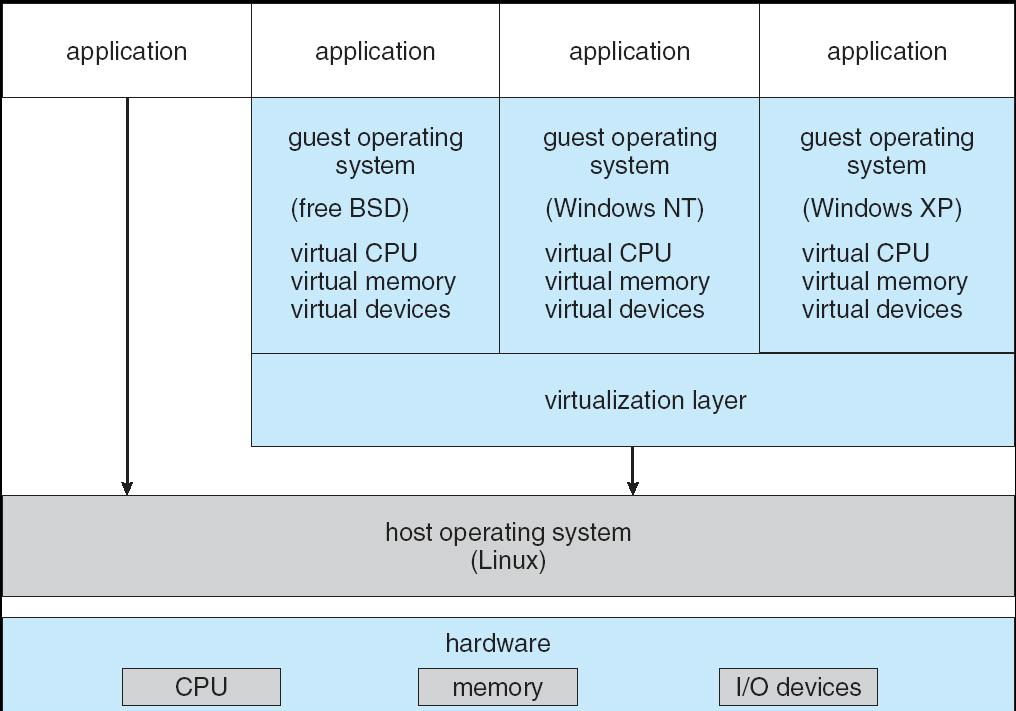 VMware Architecture