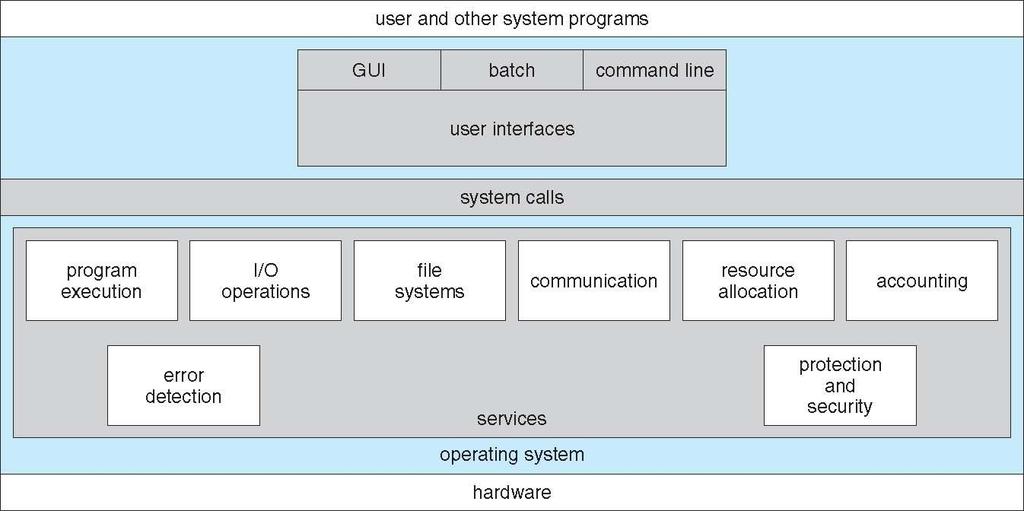 서비스개관 일반사용자의 OS services 이용방법» 명령해석기 (Command Interpreter)» 그래피컬사용자인터페이스 (Graphical User Interface) 프로그램개발자의