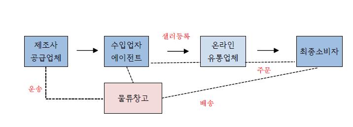 중동지역온라인유통시장현황및진출방안 바 온라인유통망진출유형 직접진출방법 온라인유통망직접절차는법인설립절차와유사 외국계기업의이스라엘현지법인설립으로는자회사또는영업 법인이나지사설립으로두가지등록방법이존재 외국인직접투자시현지대표이사또는기업과합작필요 자회사로등록시외국기업이아닌이스라엘기업으로분류되고 모기업과는법적으로다른기업으로취급되며