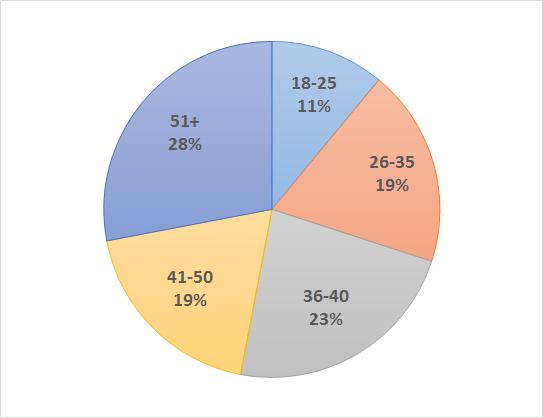 Global Market Report 17-012 소비자분석 연령 카타르주요온라인유통망이용고객은 세가 세가 세이상이 를각각기록하며 세이상소 비자가전체온라인구매자의 를차지 연령성별소득