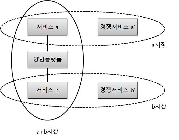 고객집단이매우보완적 (highly complementary) 이고, 밀접히연관 (closely linked) 되어있으며, 해당산업내의플랫폼들이보유한고객집단이동일할경우에는복수의고객집단을하나의관련시장으로획정하고플랫폼을통한 거래 를플랫폼이제공하는서비스로파악하는것이합리적이라는견해 173) 역시이와유사한맥락인것으로보인다.