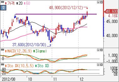 5 봉전에발생 자료 : 삼성증권 가격대돌파 LG 상사 (112.