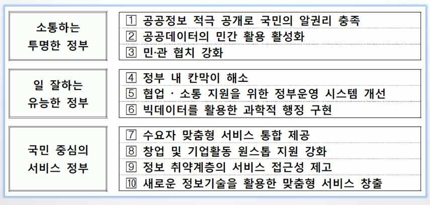 박근혜정부의정부 3.