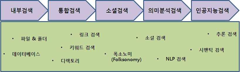 11 빅데이터자원확보과정과방법 빅데이터자원확보 단계 검색과수집 빅데이터자원의확보관점에서데이터소스는위치 미디어 유형 상태에따라구별하는것이편리 빅데이터자원확보관점에서의데이터소스의구분 위치미디어상태내부외부텍스트오디오비디오이미지 아날로그디지털 조직외부에존재하는무한한데이터중에서조직이필요로하는데이터를발견하는것이중요하며이를위한검색방법은진화중 소셜검색 사람에의해