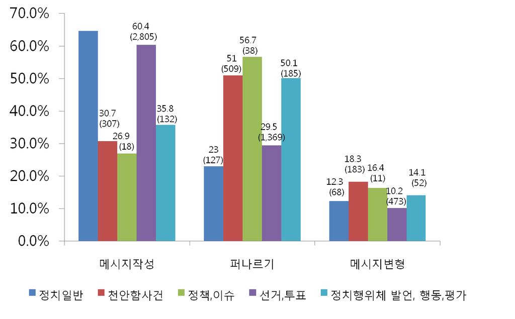 3 75 3 12 () (: %( )) ( 3 13, 3 14, 3 15 ). (42.6%), (40.5%), (16.9%) (χ 2 =31.419, df=8, p<.000), (61.6%), (29.1%), (9.