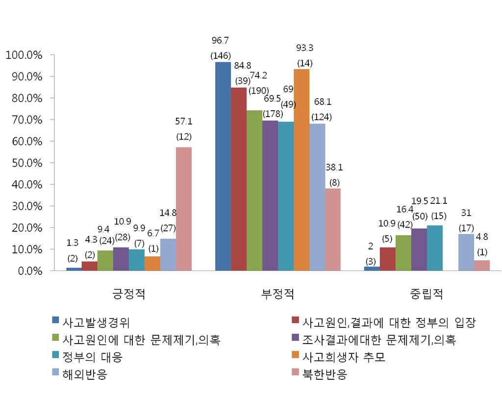 86 (21, 2.1%). (15, 1.5%),. (). 3 26. 75%(749 ), (147, 14.7%), (103, 10.3%).