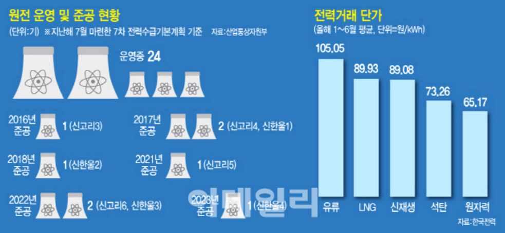 최근엔국회 정부까지나섰다. 박원순 김부겸등대선주자들과김종인전대표, 야당의원 20여명은 14일단체영화관람을했다. 원전정책을총괄하는우태희 2차관등산업통상자원부고위공무원들은이미영화를보고관련에너지정책을검토중이다. 운영사인한국수력원자력의이관섭사장도영화를본뒤임직원들에게관람을독려하고있다.