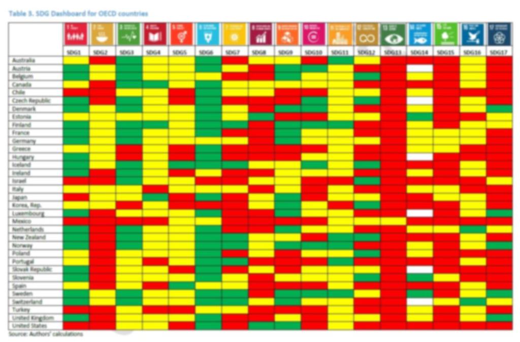 21. SDG Index 에의한 OECD 국들의지속가능발전수준 : 예시적평가 (SDSN) The SDG