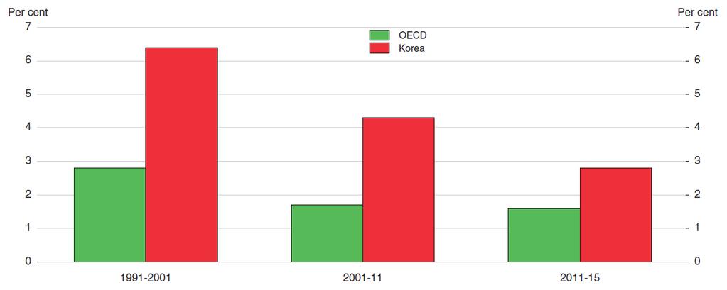 4. 경제성장, OECD 평균보다높으나감속중 출처