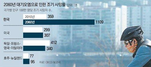 5. 2060 년한국대기오염사망률 OECD