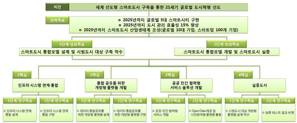 96 세계선도형스마트시티연구개발사업예비타당성조사보고서 주관부처는 지속가능한스마트시티통합모델구현을통한 세기글로벌도시혁명선도 를동사업의비전및목표로설정하고 년까지글로벌 대스마트시티구현 년 까지도시관리효율성 향상 년까지스마트시티산업생태계조성 글로벌 대 기업 스타트업 개기업 을 대전략목표로설정하였다 단계별목표로는 단계목표로 스마트시티통합모델설계및시범도시대상구축착수