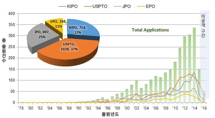 제 3 장기술적타당성분석 113 년대이후부터최근까지특허출원의급격한증가세가이어지고있다 국가출원규모는 건 로가장많은비중을차지하고 내국인과외국인의출원비중이각각 로내국인의출원비중이높으나외국인의특허출원도꾸준히증가하고있다 일본특허청에서는특허출원이시작된 년대초반부터최근까지출원이꾸준히증가하였다 국가출원규모는 건 로한국과비슷한수준이고내국인의출원비중이 로높 게나타난다