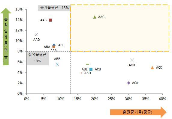 114 세계선도형스마트시티연구개발사업예비타당성조사보고서 에 물에너지관리시스템연계 교통시스템과시설물관리시스템연계 공간정보행정서비스시스템연계 센서및 네트워크연결기술기준분석및체계화 스마트시티데이터관리시스템 등의기술은최근특허출원이감소추세인것으로파악 된다 스마트시티통신네트워크고도화 기술은초창기 도입기 기술인것으로나타나며 유틸리티통합공유플랫폼개발