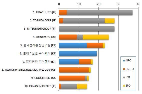 124 세계선도형스마트시티연구개발사업예비타당성조사보고서 주요출원인분석 동사업분야의상위 위출원인의출원현황을살펴보면 건 한국전자통신연구원 건 건 건 건의순으로높게나타난다 일본출원인이상위 로가장높은비 중을차지하였고 한국전자통신연구원이외에는모두기업으로기업위주의특허출원경 향이나타난다 국가별상위주요출원인을살펴보면 한국에서는한국전자통신연구원 일본 에서는 미국에서는