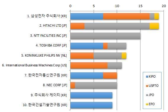 제 3 장기술적타당성분석 125 핵심 공공