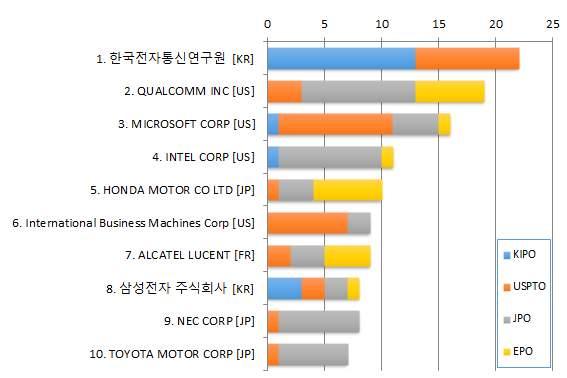 건 건등의순으로특허출원이활발한것으로나타난다 미 국출원인이