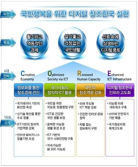 142 세계선도형스마트시티연구개발사업예비타당성조사보고서 제 차국가정보화기본계획은국가정보화기본법제 조에따라수립되어 년간 부처의정보화부문계획을종합하고 네트워크고도화계획 정보보호및역기능대 책등을포함하는정보화청사진을제시한다 비전은 국민행복을위한디지털창조한국 실현 이며 의창의적인활용으로