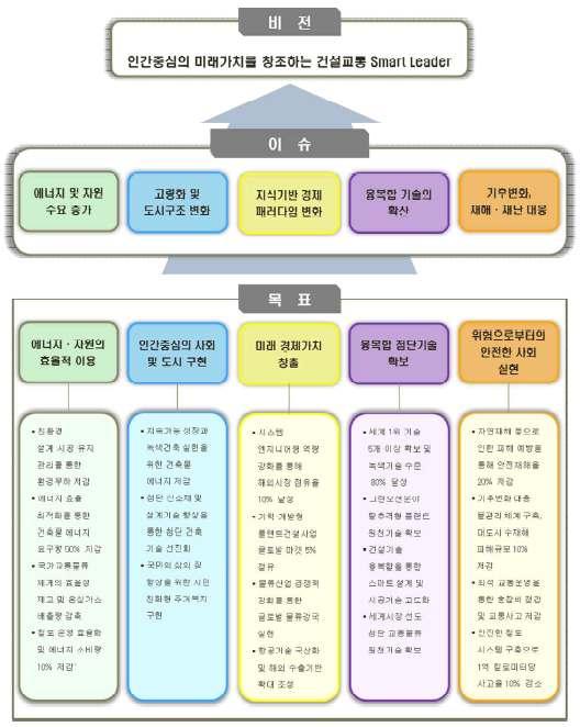 144 세계선도형스마트시티연구개발사업예비타당성조사보고서 사업추진전략을수립하고 대전략프로젝트를추진한다 동사업은 융복합첨단기술확보 목표실현을위한 첨단미래도시운영시스템 프로젝 트와연관성이있는것으로판단된다 융복합첨단기술확보 목표중 첨단미래도시운영 시스템 프로젝트는첨단복합도시구현을위한성능기반설계