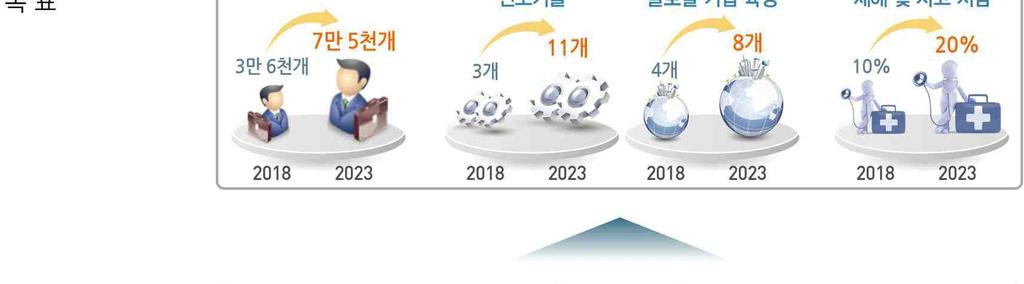 라수립되어국토교통미래여건변화에대응하고 일자리 성장엔진창출등창조경제국