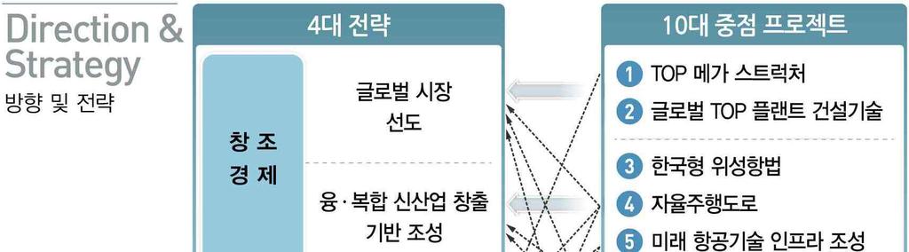 추진전략및중점프로젝트등을반영하였다 그리고그간수립하였던건설교통기술