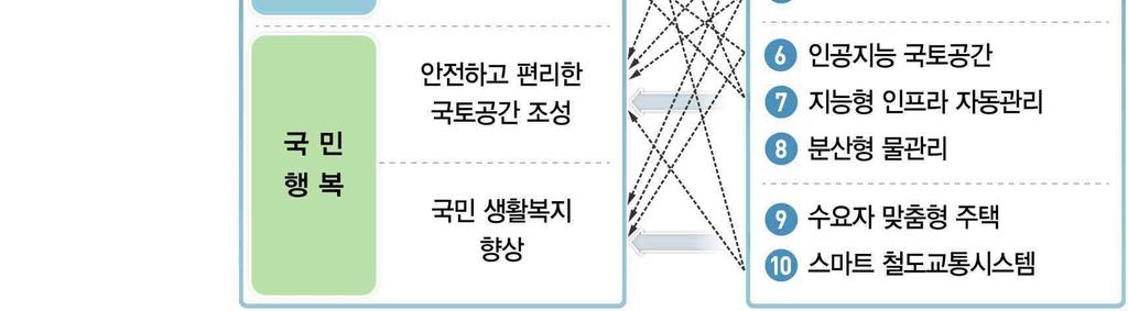 장기계획및비전등을바탕으로현행 사업체계내에서의추진방법및기타