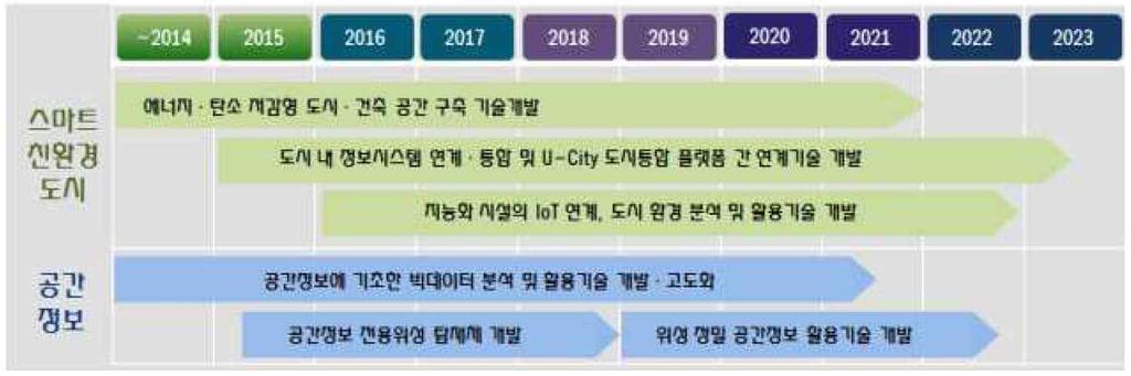 146 세계선도형스마트시티연구개발사업예비타당성조사보고서 본계획은 국토교통기술을통한국민행복및글로벌가치창조 를비전으로제시하고 년까지 만 천개일자리창출 개세계선도기술및 개글로벌기업육성 재해및사고 저감등을목표로설정하였다 중장기전략의기본방향은 창조경제 와 국민행복 으로정치 경제 사회 기술등미래변화방향을예측하고 국토교통기술분야와의연관도를 검토하여