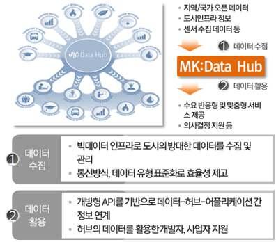 186 세계선도형스마트시티연구개발사업예비타당성조사보고서 출처 : 주관부처사업계획대안 우선 핵심과제는도시모델에따라다양하게적용가능한표준화된 아키텍처 설계모델을개발하고 개발된아키텍처에따라 핵심과제와 핵심과제에서필요한데이터 허브모델을실제로구축하고적용하며 지속적으로기술개발성과를피드백하고모니터링하는것으로계획되어있다 핵심과제에서구축되는데이터허브는