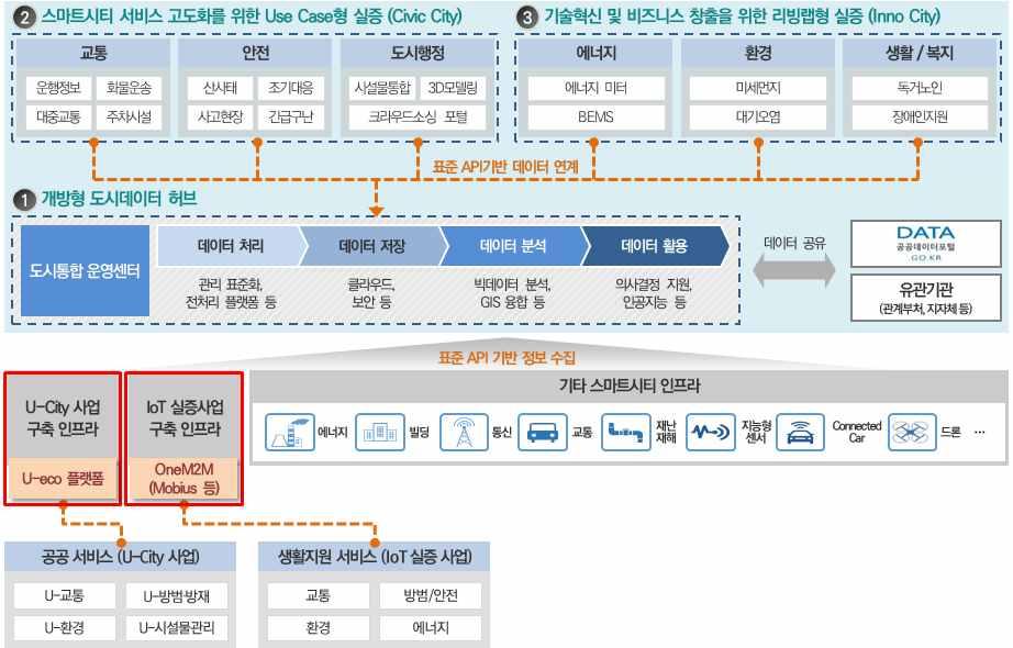 제 6 장종합분석및결론 187 동사업에서개발하는데이터허브는관제중심의 플랫폼및 디바이스와의 통신위주로개발된 플랫폼등범용성 확장성이제한된플랫폼을개발하는것이아니며 표준 를정의하는방식으로플랫폼간연계를강화하는방식으로계획되어있다 즉 기존 사업은개발을담당한회사가 플랫폼을각지자체에독점적으로 공급하는방식이었으나 동사업은