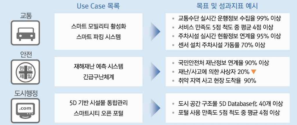 188 세계선도형스마트시티연구개발사업예비타당성조사보고서 라 세부활동과사업목표간연계성 동사업의세부활동수행을통해사업목표달성이가능하며 사업목표가세부활동범위를적절히정의하고있으므로 세부활동과사업목표간연계성이높다고판단된다 도시관리모델및데이터허브핵심기술개발을통해데이터허브구축및데이터연계율 목표달성이가능할것으로판단된다 또한 개유형의실증과제추진을통해서비스만족