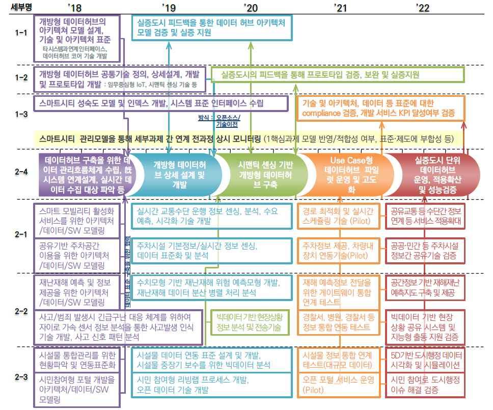 190 세계선도형스마트시티연구개발사업예비타당성조사보고서 차년도에 에서데이터허브설계를위한 아키텍처모델링과타시스템과연계를위한표준인터페이스를우선정의하고 이결과를기본모델로하여 차년도 의실증데이터허브상세설계를수행한다 그리고 차년도동안 에선데이터관 리체계 실증도시가보유한각종연계대상시스템및데이터수집대상을정의하고분석 한다 에서데이터허브상세설계 차년도 및데이터허브구축