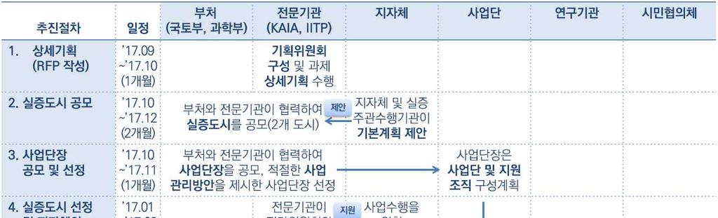 194 세계선도형스마트시티연구개발사업예비타당성조사보고서 조체계조율이가능할것으로판단된다 국토교통과학기술진흥원및정보통신기술진흥센터는중앙행정기관으로부터연구개발사업 의기획 평가 관리업무를법적으로위임받은전문기관이므로