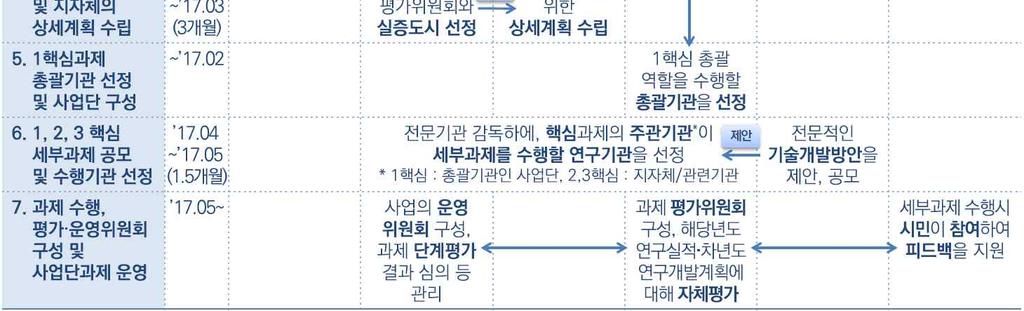 데이터거버넌스위원회의역할이데이터표준 데이터보안 데이터연계조정 법 제도등 으로분야별로세분화되어제시될필요가있으며 사업추진체계상운영위원회또는사업단 의하위기구로포함되는방안도검토가필요하다 시민이참여하는협의체도 핵심실 증과제의추진체계안에포함되는것이적절하며