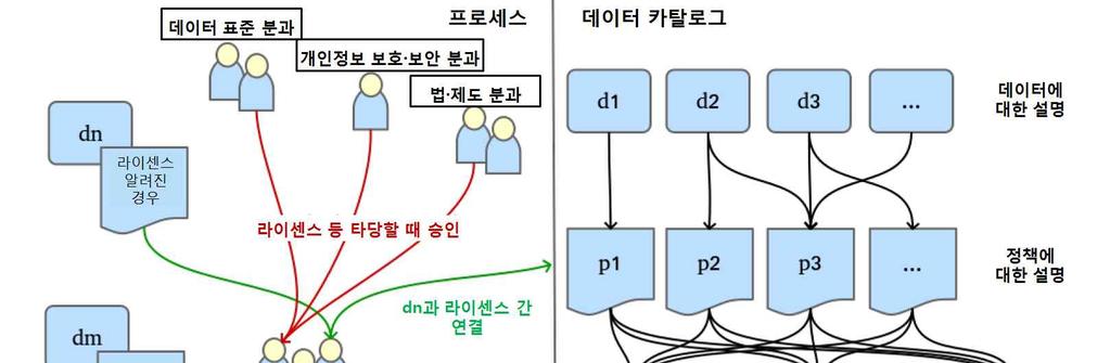 198 세계선도형스마트시티연구개발사업예비타당성조사보고서 출처 : 주관부처사업계획대안 주관부처는 데이터거버넌스위원회 의기능을지원하기위하여 데이터표준분과 개 인정보보호 보안분과 법 제도분과 를구성하여운영하는계획을제시하였다 데이터표