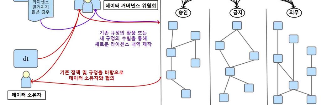 제도분과에서는작성된라이센스에대한검토등승인을위한법적내용을지원한다 데이터확보 공유프로세스는데이터수요조사 규격정의 표준화의단계를거쳐공유가 가능한형태로데이터를관리하는것이관건이며 데이터보유기관과사용하고자하는지