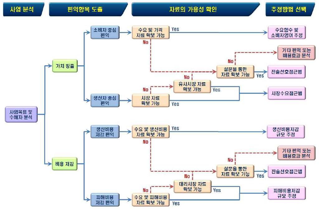 210 세계선도형스마트시티연구개발사업예비타당성조사보고서 예비타당성조사의편익추정방법은사업목표 수혜자 자료의가용성 사업의특징과한 계등을종합적으로고려하여다양한편익추정방법중최선의방법을선택해야한다 동 사업의편익추정방법론선정을위해사업계획원안과대안을비교한결과 사업목표및 수혜자의측면에서근본적인차이가존재하므로사업추진을통해발생하는편익도서로다르게정의되는것이타당하다고판단하였다