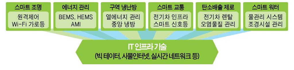 60 세계선도형스마트시티연구개발사업예비타당성조사보고서 기술관점에서의스마트시티는정보 에너지융합기술이도입되는개방형플랫폼으로정 의될수있다 예컨대스마트시티기술은 정보통신 환경 공학 기술융합을통해에너지효율을제고하고새로운가치를 창출한다 또한도시인구급증과경제활동집중으로발생하는부작용을최소화하며 도시민의삶의질향상과지속가능한경제발전을이루기위한기반을제공한다 출처 :