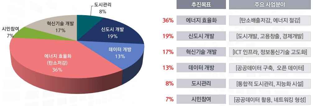 62 세계선도형스마트시티연구개발사업예비타당성조사보고서 세계각국의스마트시티추진목표로는에너지효율화가 로가장높은비중을차지하 였으며 신도시개발및경제효과발생이 로뒤를이었다 그외스마트시티의융복합적특징을반영하여정보통신기술혁신 데이터의개방 통합적도시관리를위한지능화 시민참여등에관심을두고있는것으로나타났다 출처 : 스마트도시해외동향및시사점 ( 국토연구원, 2015) 유럽