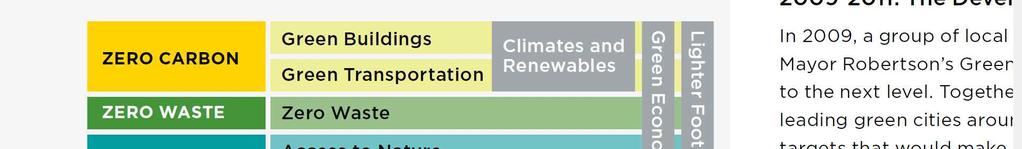 제 2 장기초자료분석 67 출처 : Greenest city 2020 action plan part two: 2015-2020(http://vancouver.